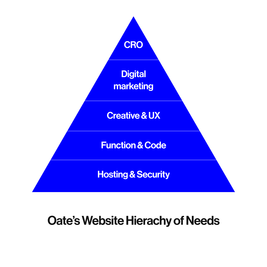 5050 Oate’S Website Hierachy Of Needs